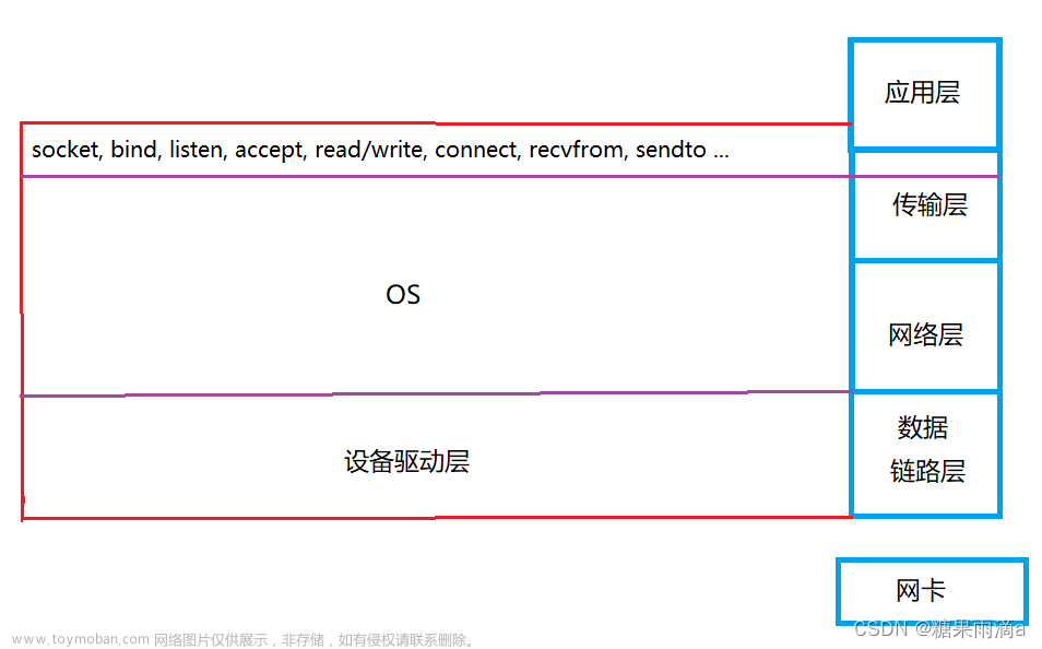 网络基础2【HTTP、UDP、TCP】