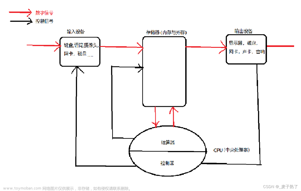 【Linux】进程学习（1）---理解进程概念