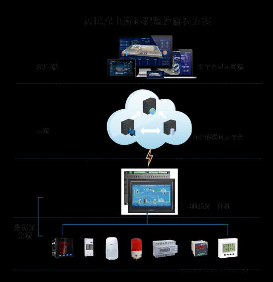 居民配电所远程监控解决方案