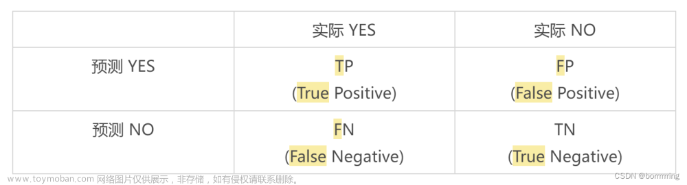 深度学习图像识别笔记（三）：yolov5检测结果分析