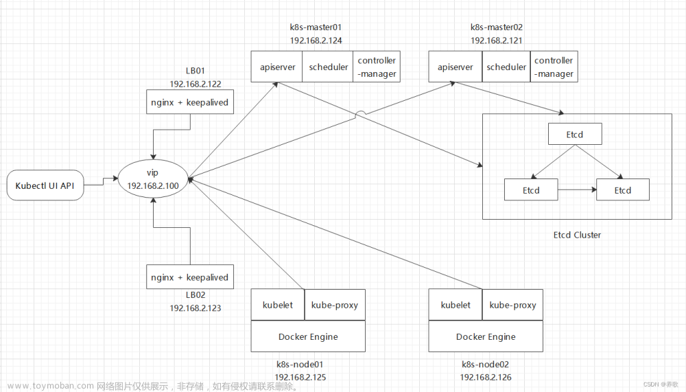 Kubernetes(K8s)使用 kubeadm 方式搭建多 master 高可用 K8s 集群