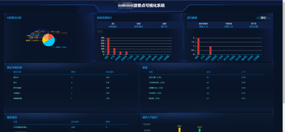 毕业设计 基于大数据的旅游数据分析与可视化系统