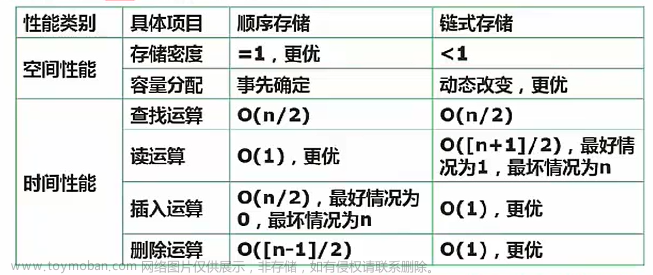 【软考数据库】第三章 数据结构与算法