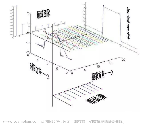 图像的傅里叶变换