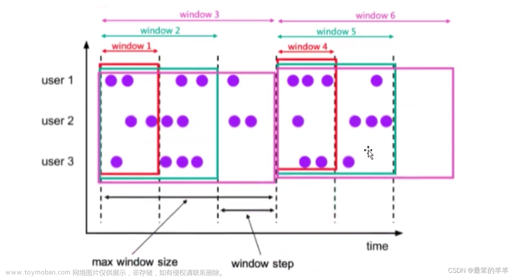 Flink系列Table API和SQL之：滚动窗口、滑动窗口、累计窗口、分组聚合