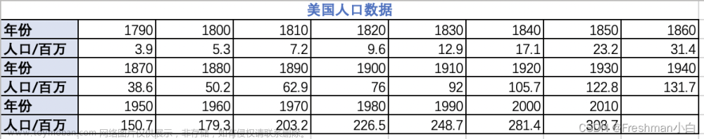 数学建模:人口增长模型