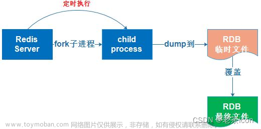 Redis数据库和SpringBoot的故事|这一篇就够了（超详细）