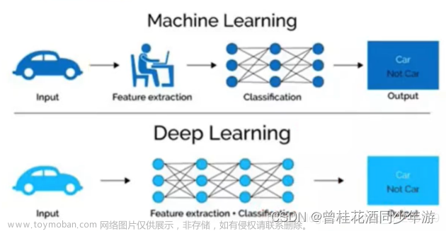 黑马程序员3天带你玩转Python深度学习TensorFlow框架学习笔记