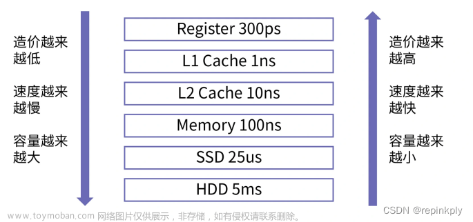 CPU Cache：访问存储速度是如何大幅提升的？