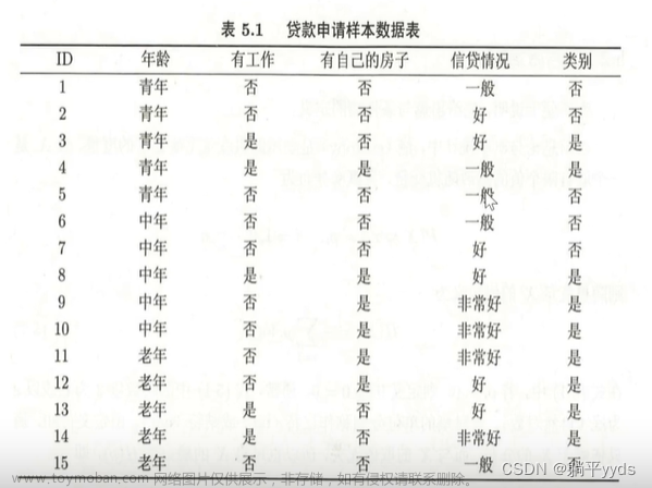 决策树之用信息增益选择最优特征