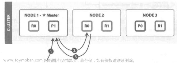 elasticsearch 核心概念