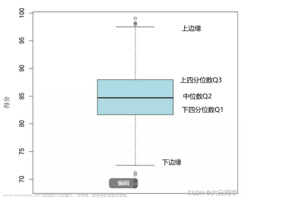 【SAS应用统计分析】数据的描述性统计分析