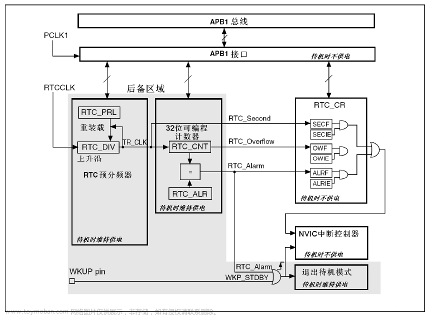 【STM32学习】实时时钟 —— RTC