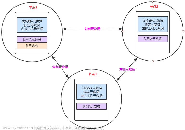 动力节点Rabbitmq-18-21章RabbitMQ集群与高可用