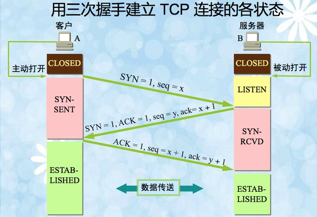 TCP的三次握手和四次挥手