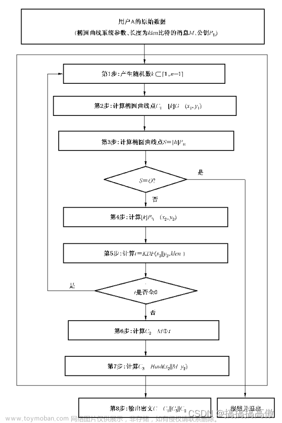 商用密码应用与安全性评估要点笔记（SM2公钥加密算法）