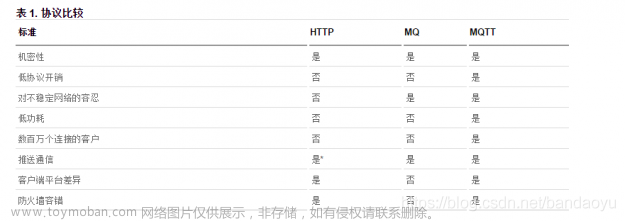 【MQTT】MQTT简介+安装+使用
                    
            
python MQTT客户端