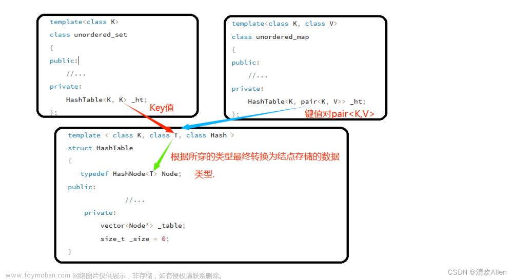 C++STL详解(十) -- 使用哈希表封装unordered_set和unordered_map