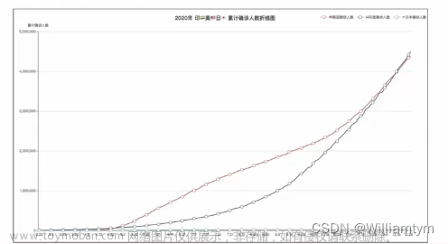 Python可视化学习——使用JSON进行数据转换、pyecharts模块调用以及可视化案例的介绍（可视化案例数据暂无），柱状图及动态柱状图的构建