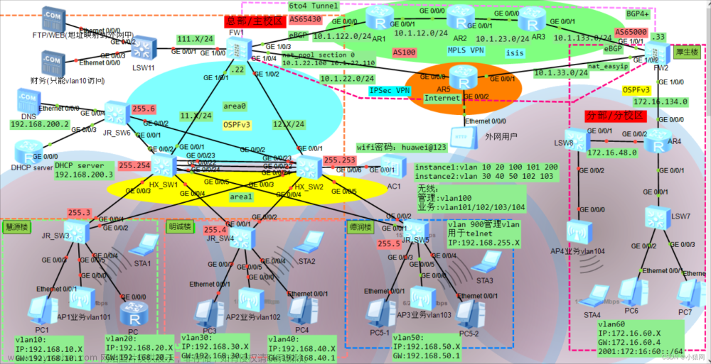 基于eNSP的IPv4加IPv6的企业/校园网络规划设计(综合实验/大作业)