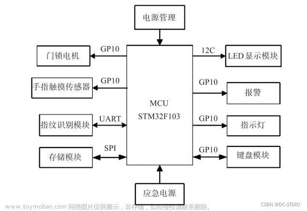 stm32毕业设计 智能门禁系统