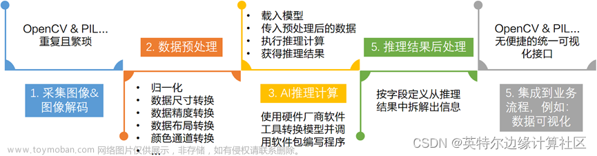 使用FastDeploy在英特尔CPU和独立显卡上端到端高效部署AI模型