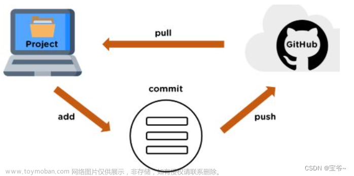 【Git 入门教程】第七节、Git 远程仓库(Github)