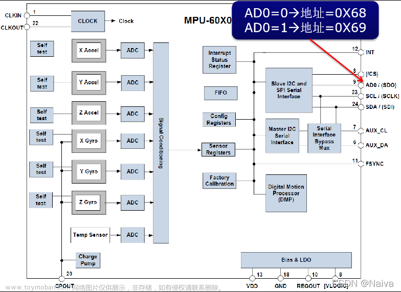 STM32入门笔记(02)：MPU6050、MPU9250、ICM20948及姿态解算（SPL库函数版)