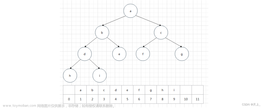 数据结构学习记录——什么是堆（优先队列、堆的概念、最大堆最小堆、优先队列的完全二叉树表示、堆的特性、堆的抽象数据类型描述）