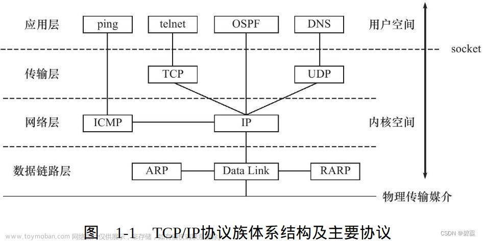 Linux 网络编程学习笔记——一、TCP/IP 协议族