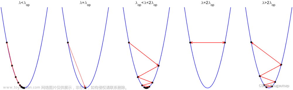 无约束优化——最速下降算法及Matlab实现