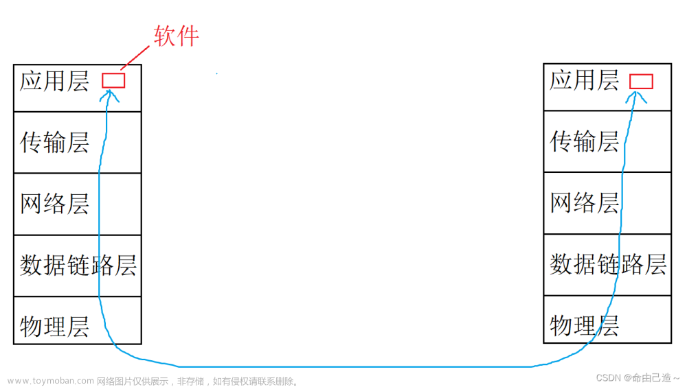 【网络编程】socket套接字