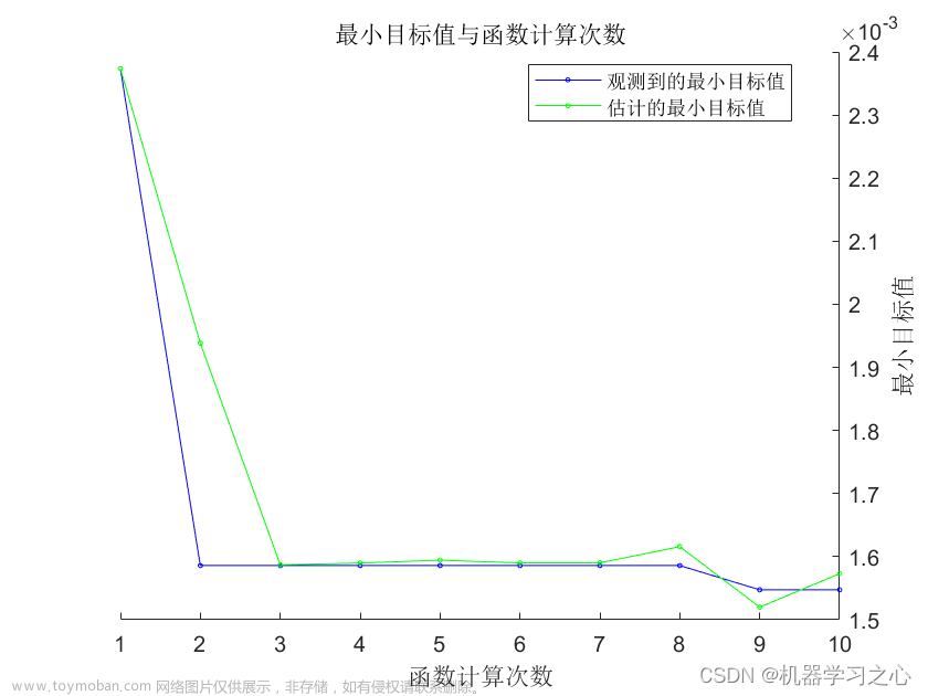 时序预测 | MATLAB实现BO-CNN-LSTM贝叶斯优化卷积神经网络-长短期记忆网络时间序列预测