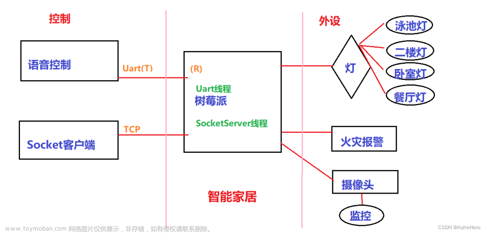 基于RAM树莓派实现智能家居：语音识别控制，Socket网络控制，火灾报警检测，实时监控