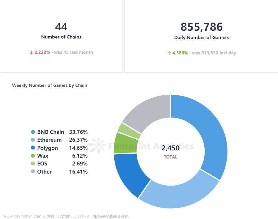 Web3 游戏全景图：各类玩家群像解读