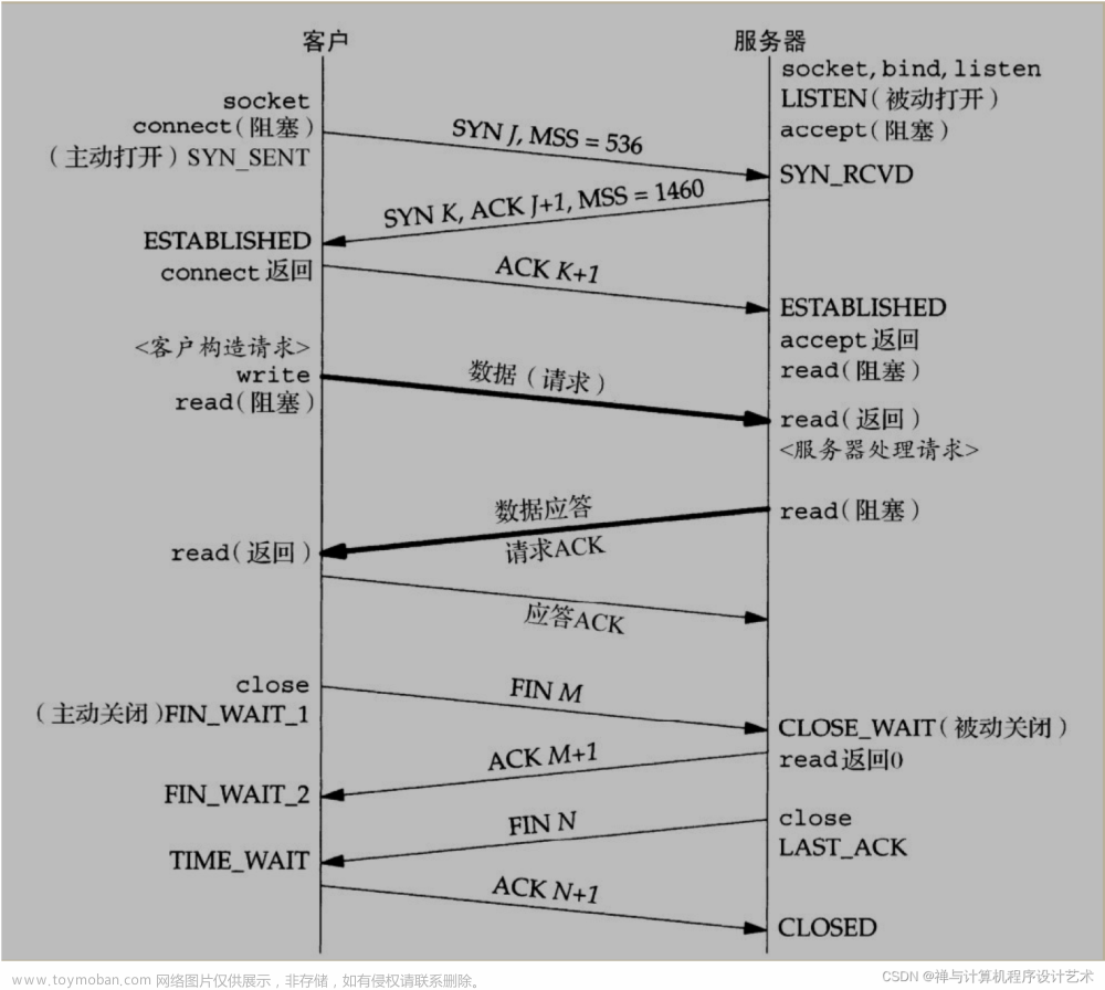 Unix 网络编程：Socket 状态图&编程参数