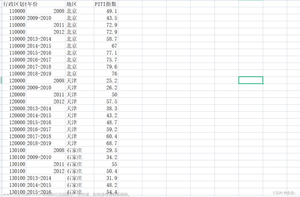 2008-2019年主要城市PITI指数