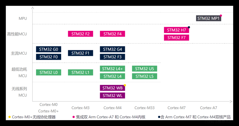 【STM32】基础知识 第二课 初识 STM32