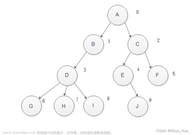 【数据结构】二叉树——顺序结构