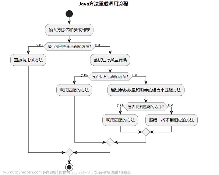 Java-方法重载