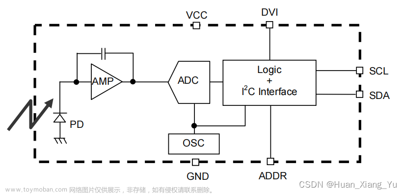 STM32外设芯片驱动学习记录 —— (一) BH1750光照传感器驱动开发