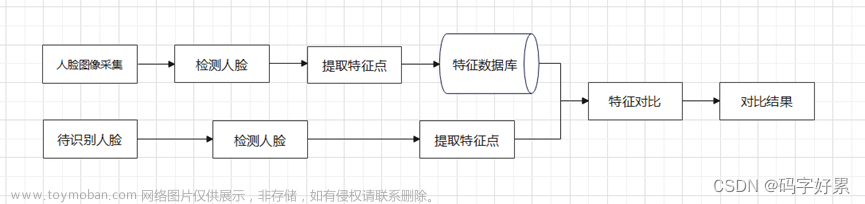 毕设项目-基于人脸识别的高校课堂考勤微信小程序及系统