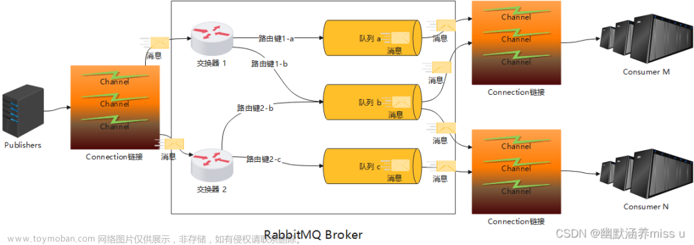 RabbitMQ(基于AMQP的开源消息代理软件)