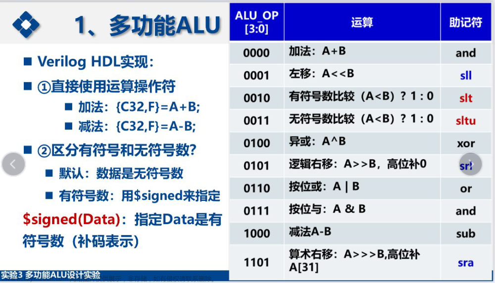 【FPGA】多功能ALU