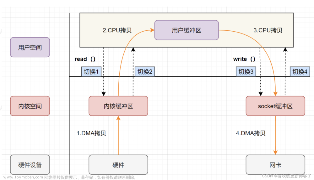 高性能——零拷贝