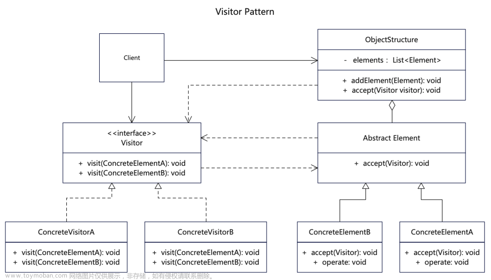 【访问者设计模式详解】C/Java/JS/Go/Python/TS不同语言实现