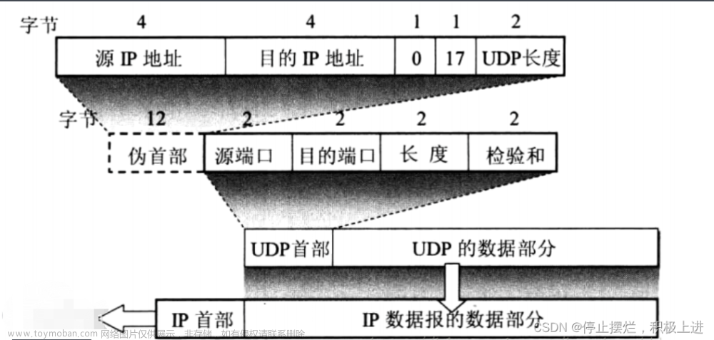 【QT网络编程】实现UDP协议通信