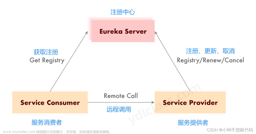 Eureka、Zookeeper、Consul服务注册与发现