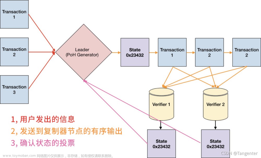 Solana白皮书中文翻译（1）