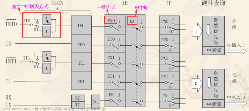 【51单片机】外部中断